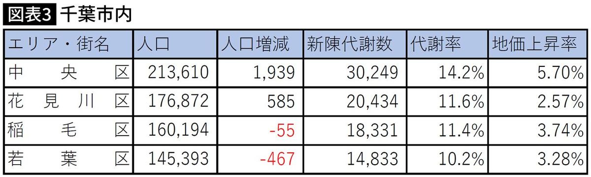 【図表】千葉市内