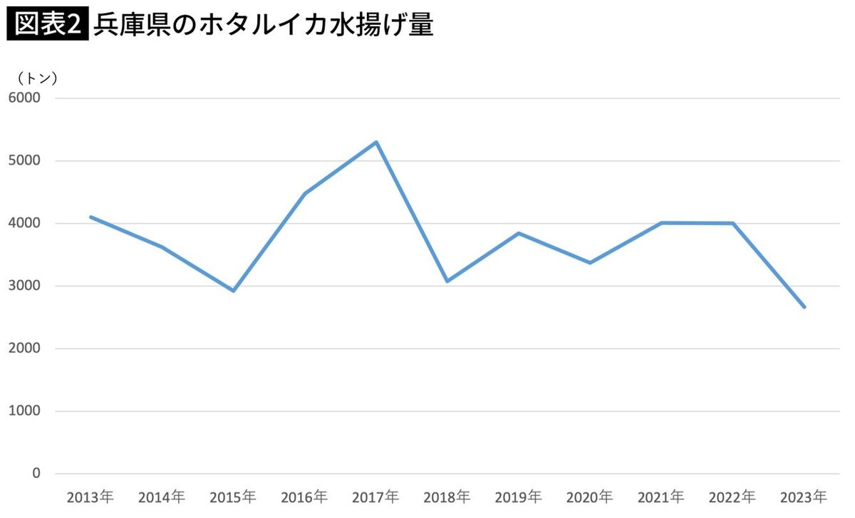 兵庫県のホタルイカ水揚げ量のグラフ