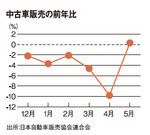 中古車販売の前年比