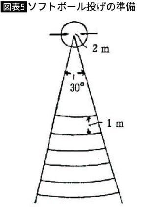 【図表】ソフトボール投げの準備