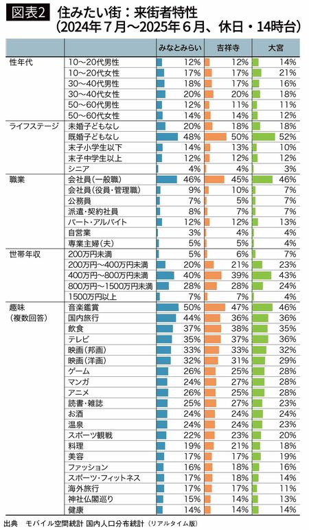 【図表2】住みたい街：来街者特性（2024年7月～2025年6月、休日・14時台）