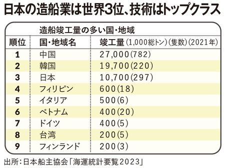 【図表】日本の造船業は世界3位、技術はトップクラス