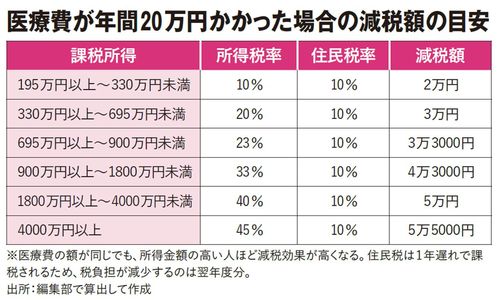 【図表】医療費が年間20万円かかった場合の減税額の目安