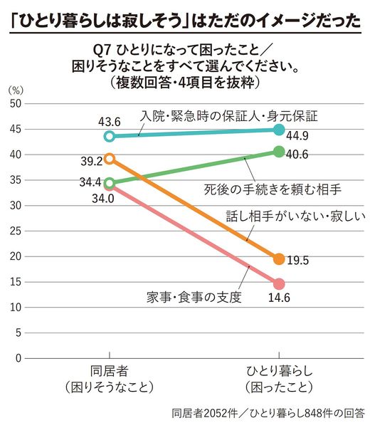 【図表】「ひとり暮らしは寂しそう」はただのイメージだった