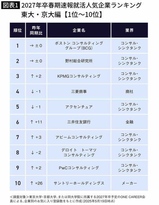 2027年卒春期速報就活人気企業ランキング　東大・京大編【1位〜10位】