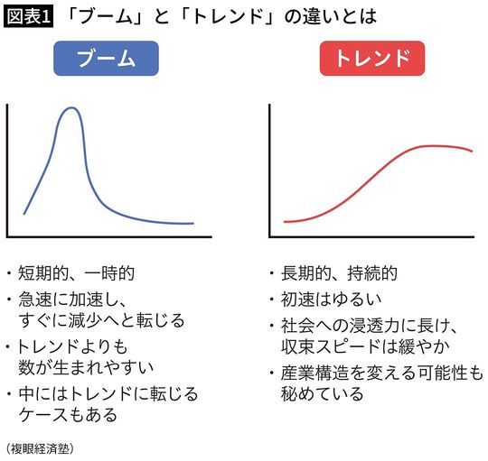 【図表1】「ブーム」と「トレンド」の違いとは