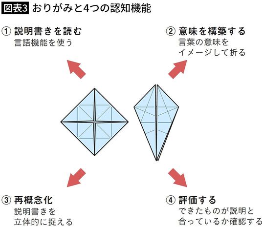 【図表3】おりがみと4つの認知機能