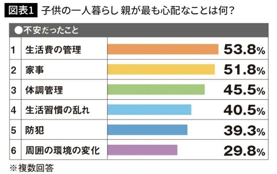 子供の一人暮らし 親が最も心配なことは何？