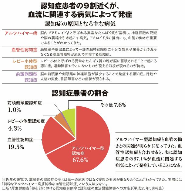 【図表】認知症患者の9割近くが、 血流に関連する病気によって発症