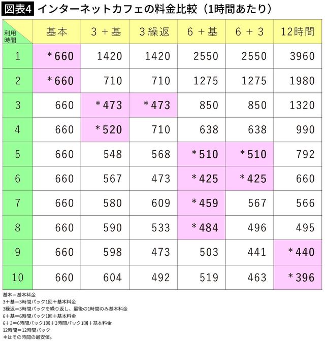 【図表4】インターネットカフェの料金比較（1時間あたり）