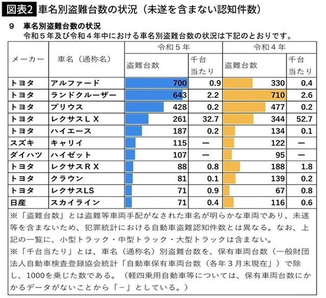 【図表2】車名別盗難台数の状況(未遂を含まない認知件数)