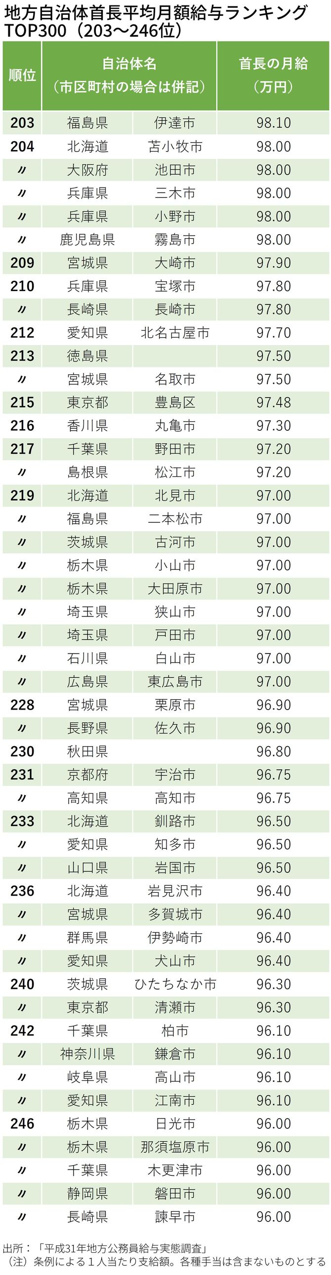 地方自治体首長平均月額給与ランキング TOP300（203～246位）