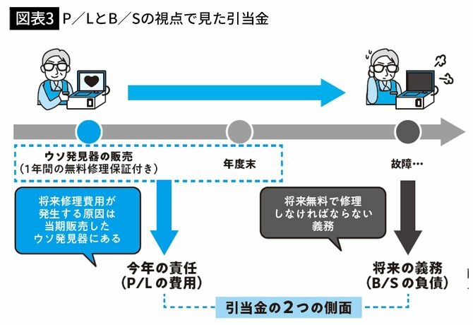【図表3】P／LとB／Sの視点で見た引当金