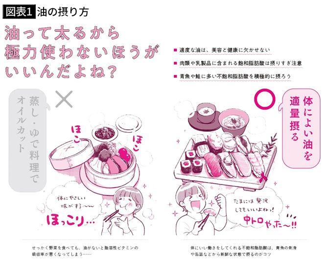 【図表1】油の摂り方