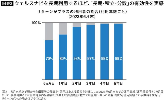 【図表2】ウェルスナビを長期利用するほど、「長期・積立・分散」の有効性を実感 柴山和久『新しいNISA投資の思考法』より