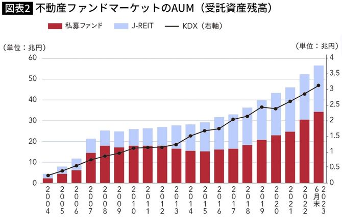 【図表】不動産ファンドマーケットのAUM（受託資産残高）