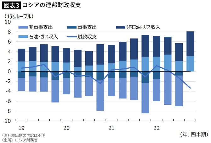 【図表】ロシアの連邦財政収支