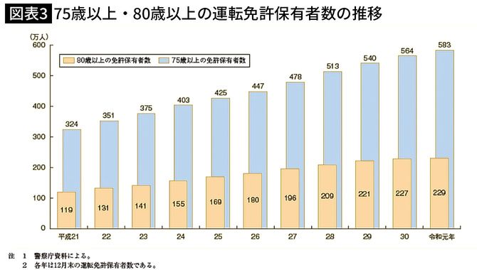 【図表3】75歳以上・80歳以上の運転免許保有者数の推移