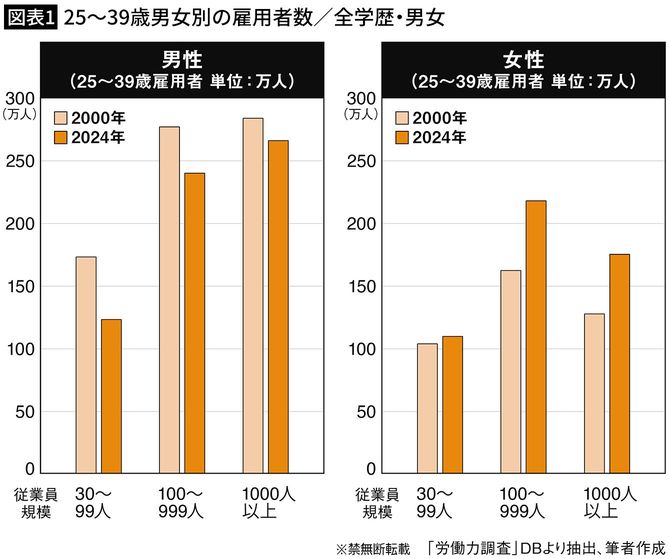 【図表1】25~39歳男女別の雇用者数/全学歴・男女