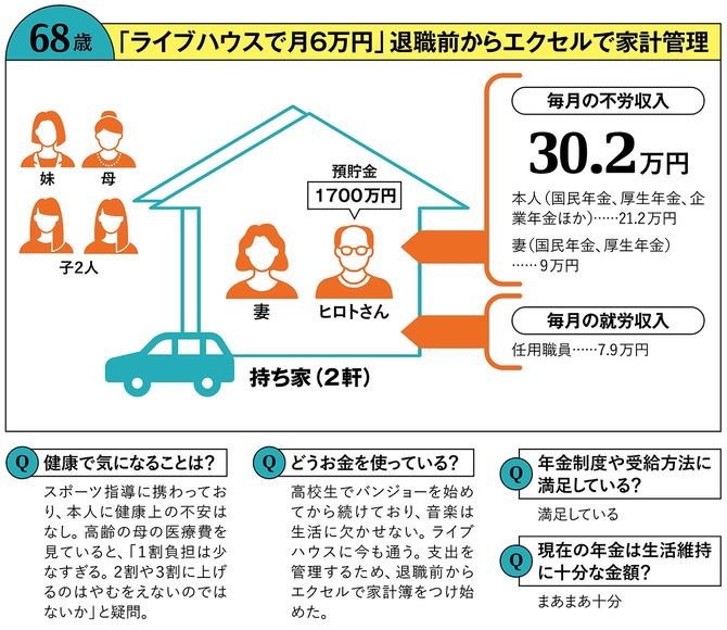 【図表】68歳「ライブハウスで月6万円」退職前からエクセルで家計管理
