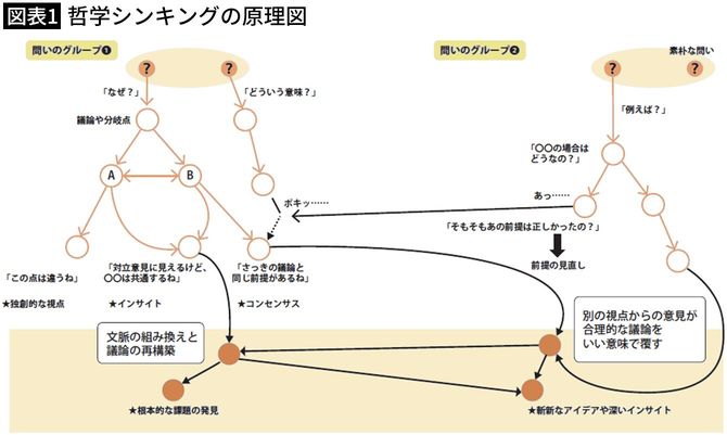 【図表1】哲学シンキングの原理図