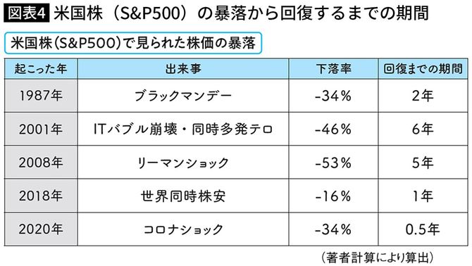 【図表】米国株(S&P500)の暴落から回復するまでの期間