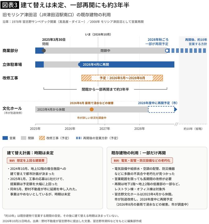 【図表】建て替えは未定、一部再開にも約3年半