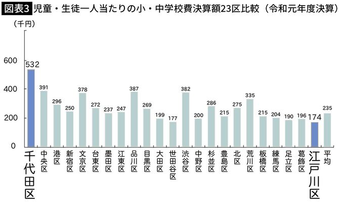 【図表3】児童・生徒一人当たりの小・中学校費決算額23区比較(令和元年度決算)