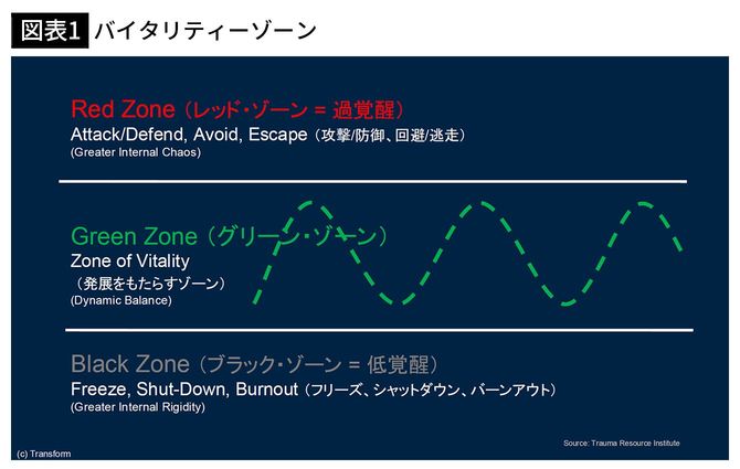 【図表1】バイタリティーゾーン
