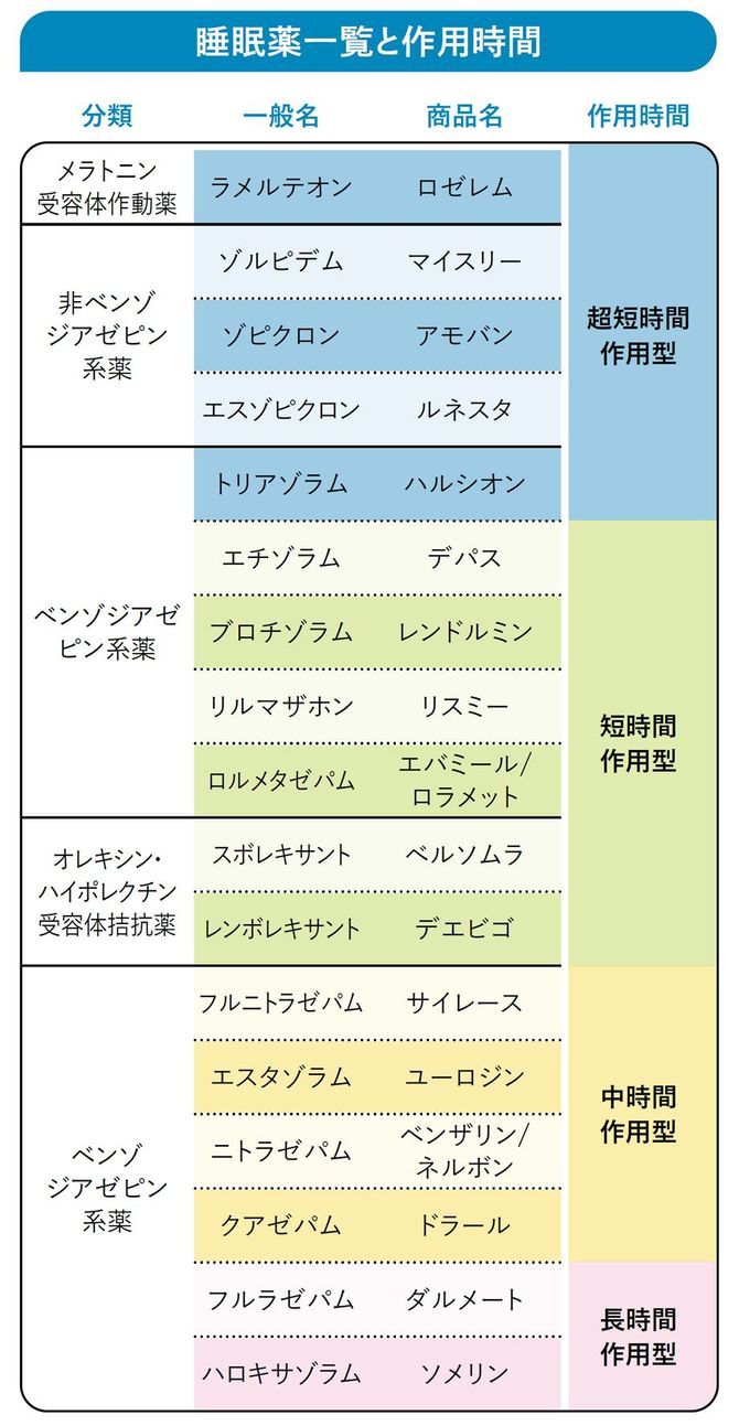 【図表】睡眠薬一覧と作用時間