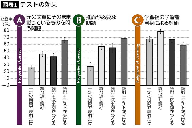 【図表】テストの効果