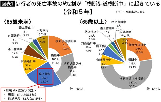 【図表】歩行者の死亡事故の約2割が「横断歩道横断中」に起きている