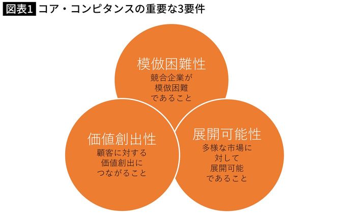 コア・コンピタンスの重要な3要件