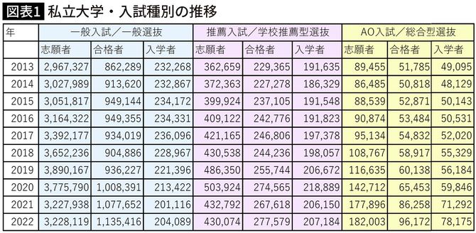 出典＝入学者選抜実施状況（図表＝筆者作成）