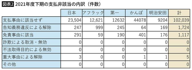 【図表2】2021年度下期の支払非該当の内訳