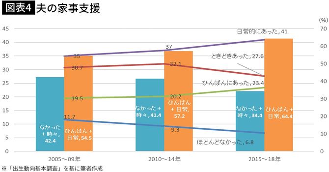 【図表4】夫の家事支援