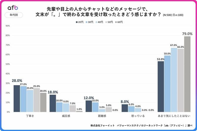 【図表1】afb「文末に『。』がついていると威圧感を感じる?『マルハラ』に関する調査を実施」より