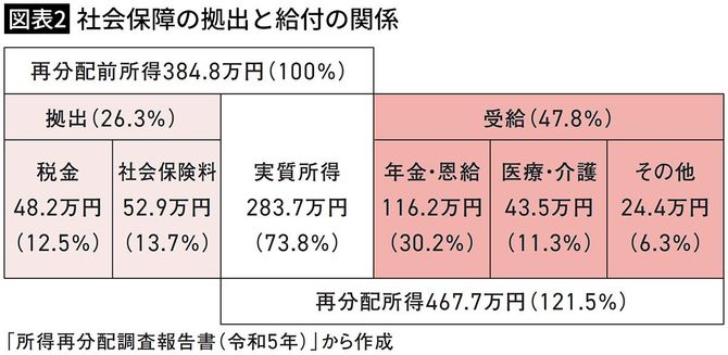 【図表2】社会保障の拠出と給付の関係