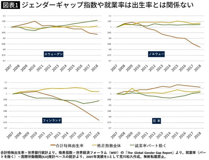 ジェンダーギャップ指数や就業率は出生率とは関係ない