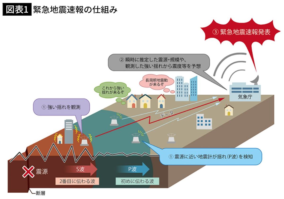 【図表1】緊急地震速報の仕組み