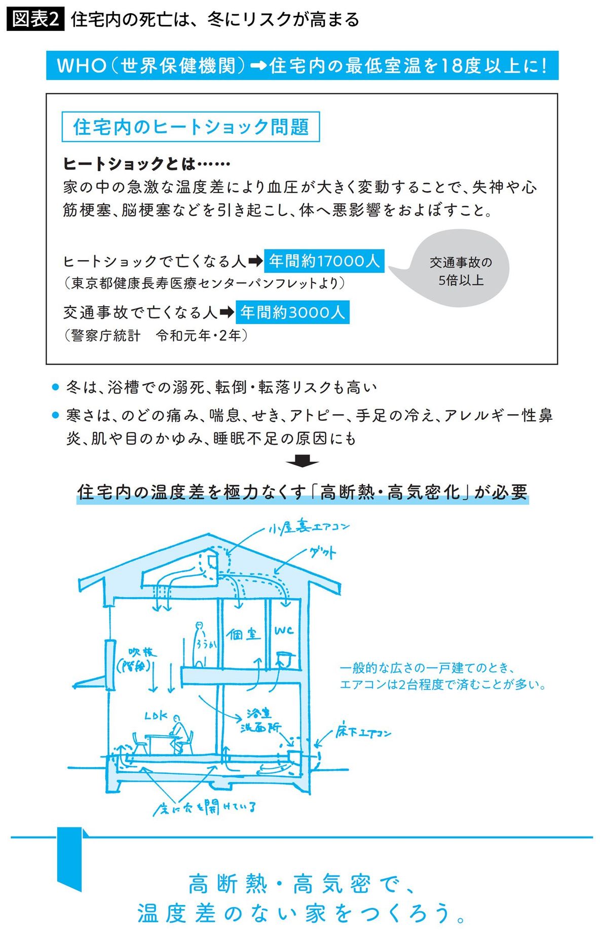 住宅内の死亡は、冬にリスクが高まる