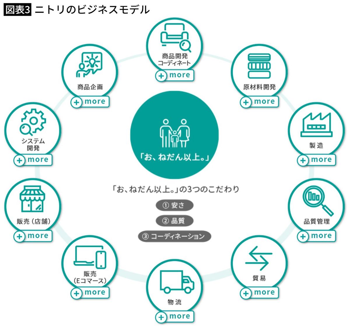 【図表3】ニトリのビジネスモデル