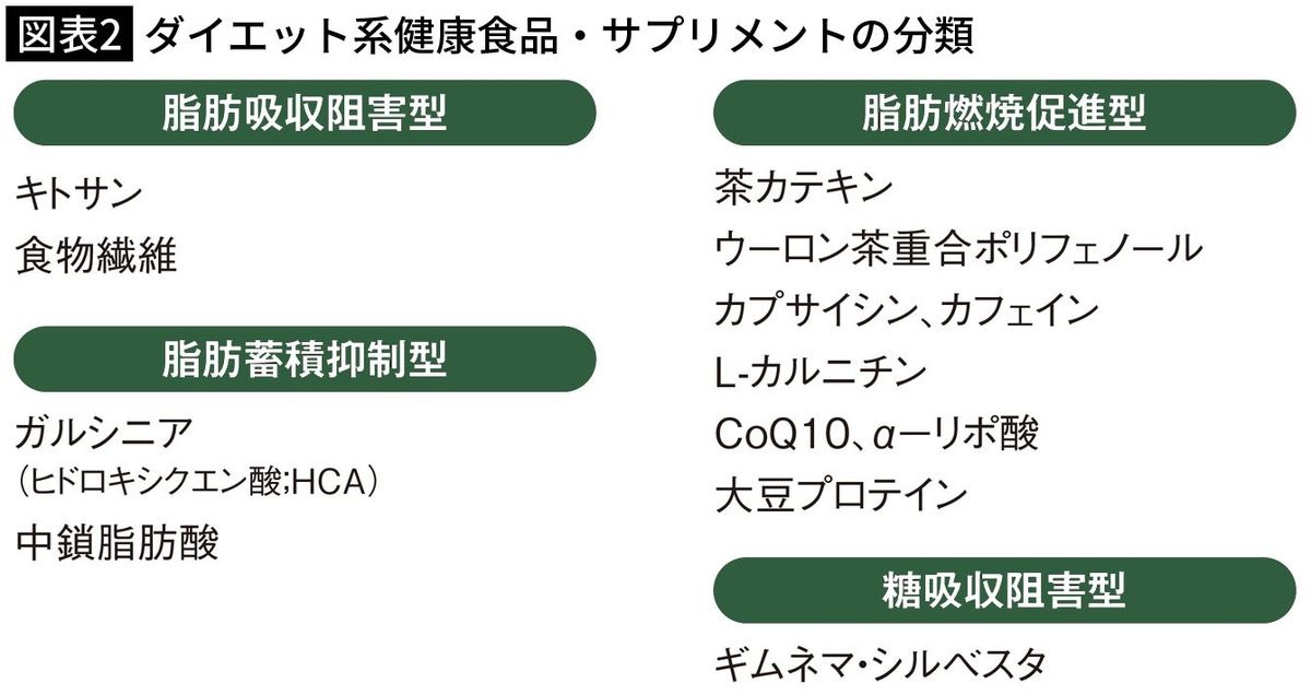 【図表2】ダイエット系健康食品・サプリメントの分類