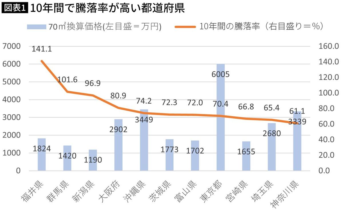 【図表】10年間で騰落率が高い都道府県