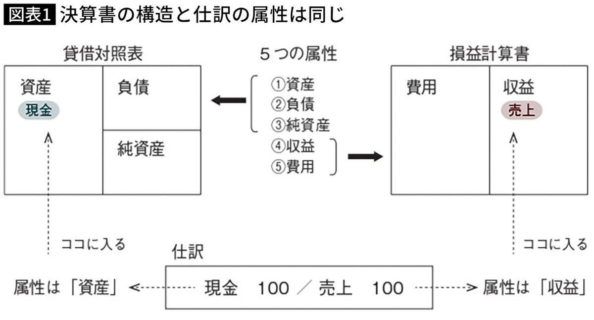 【図表】決算書の構造と仕訳の属性は同じ