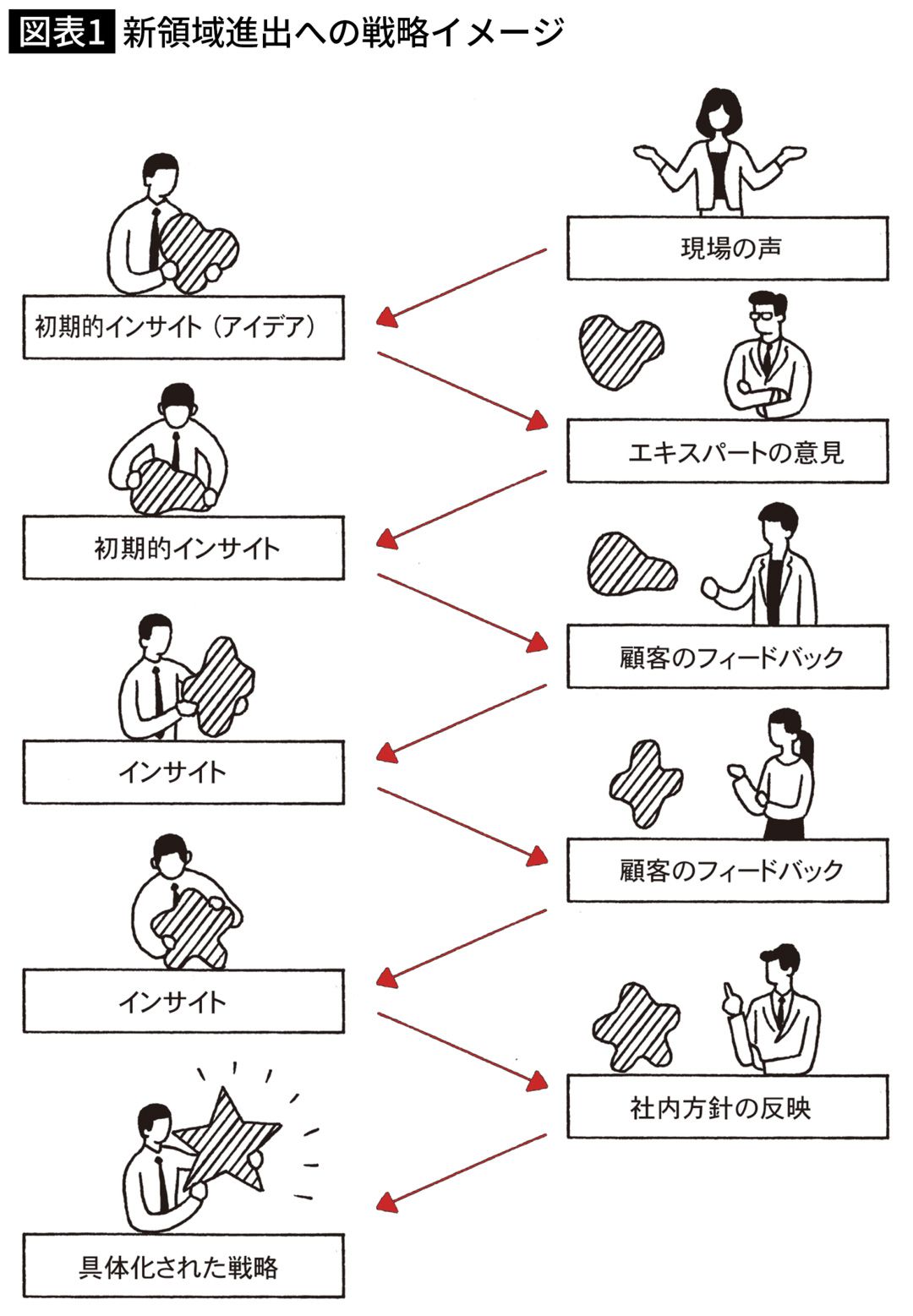 新領域進出への戦略イメージ