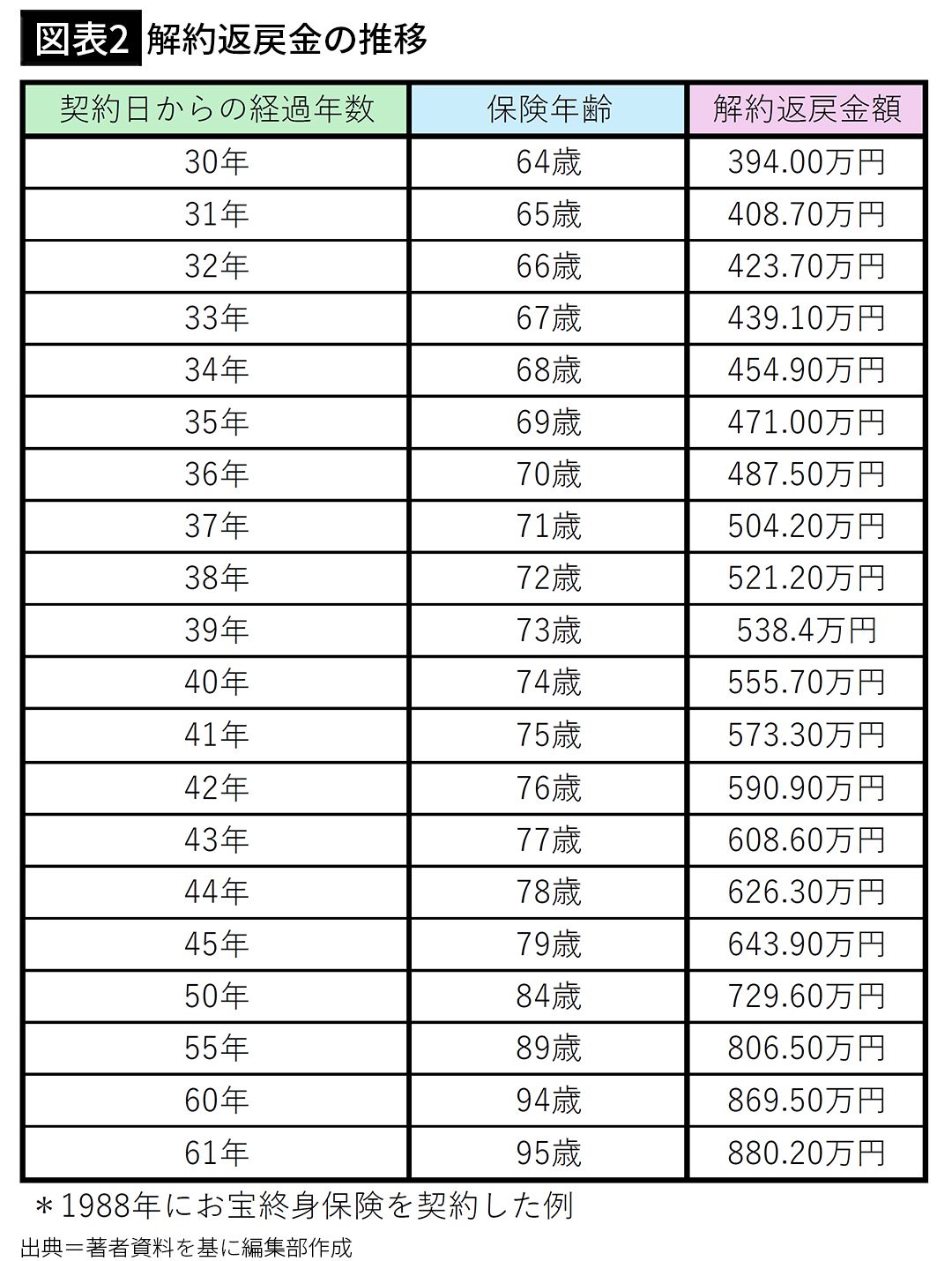 【図表2】解約返戻金額の推移