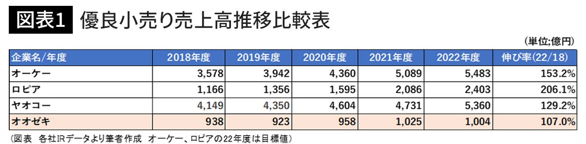 優良小売り売上高推移比較表