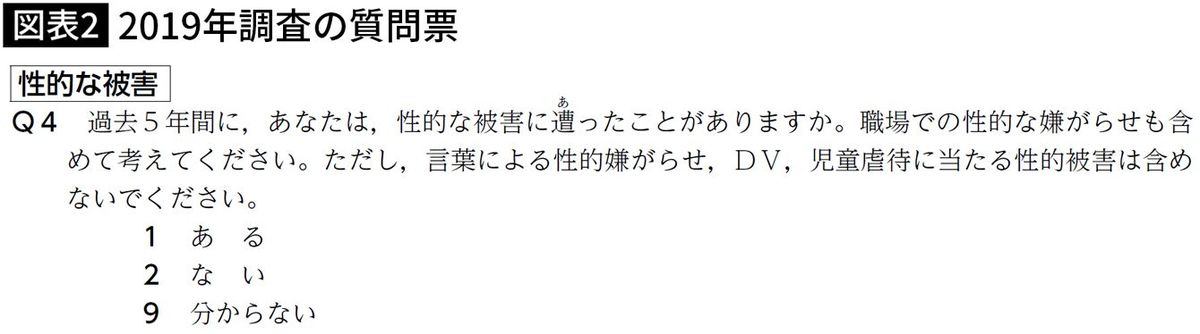 【図表】2019年調査の質問票