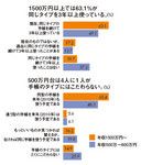 1500万円以上の手帳と500万円台の手帳
